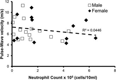 Oral inflammatory load predicts vascular function in a young adult population: a pilot study